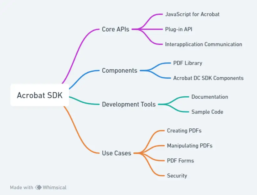 Acrobat SDK outline