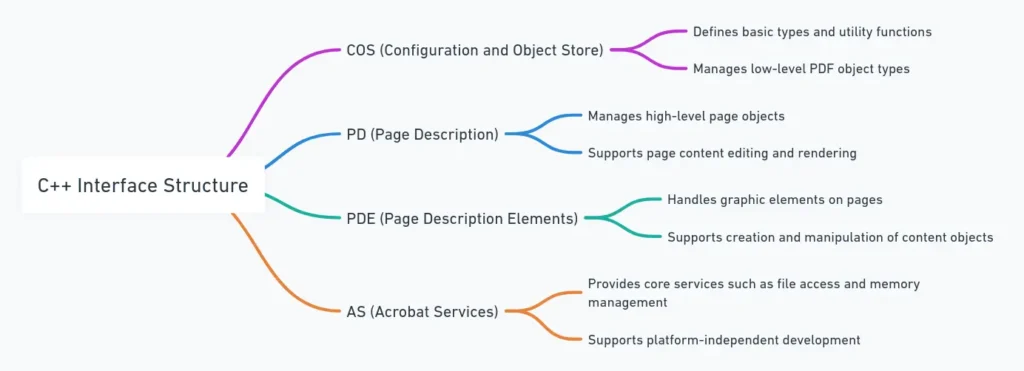 acrobat sdk c++ interfaces