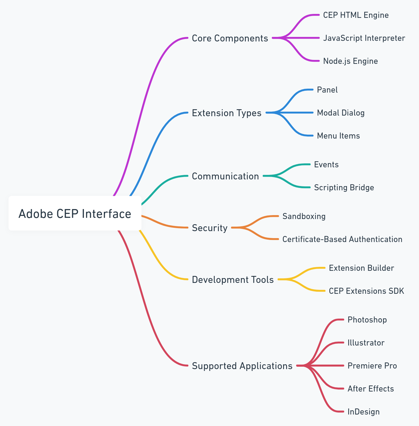 CEP SDK mindmap