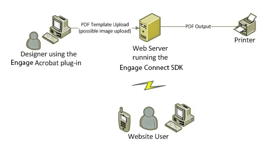 engage sdk variable data printing and mail merge of pdf
