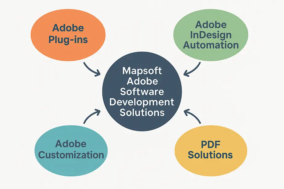 adobe software development
